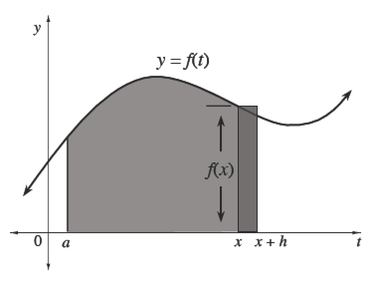 First quadrant, generic curve labeled, y = f of x, 3 tick marks on x axis, labeled, a, x, & x + h, which is very close to x, light gray shaded region, below the curve, right of, a, & left of, x, & dark gray shaded rectangle, base on x axis between, x & x + h, top left vertex on the curve, left side labeled, f of x.
